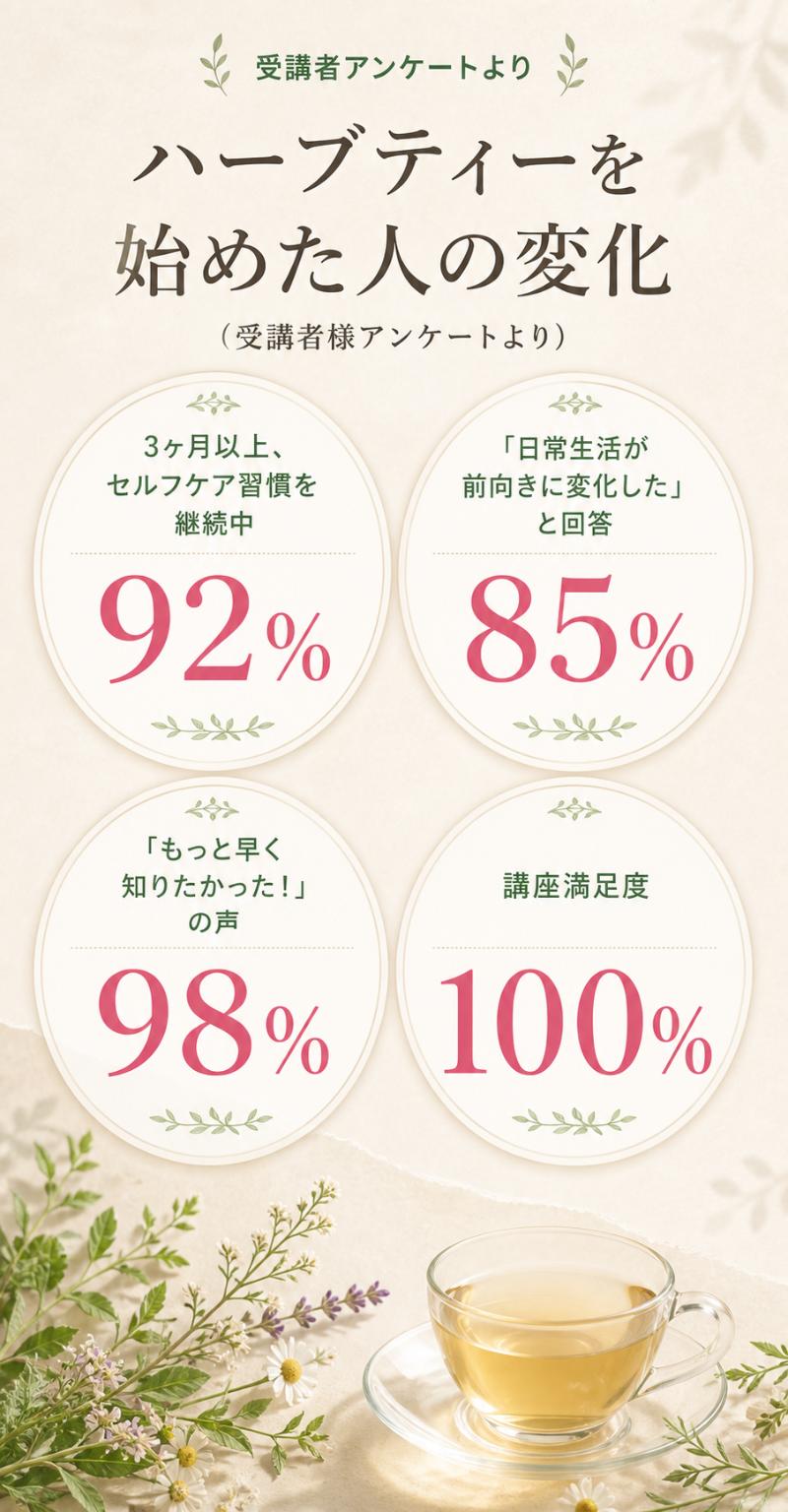 受講者様アンケートより：92% 3ヶ月以上セルフケア習慣を継続中／85%「日常生活が前向きに変化した」／98%「もっと早く知りたかった！」／100% 講座満足度